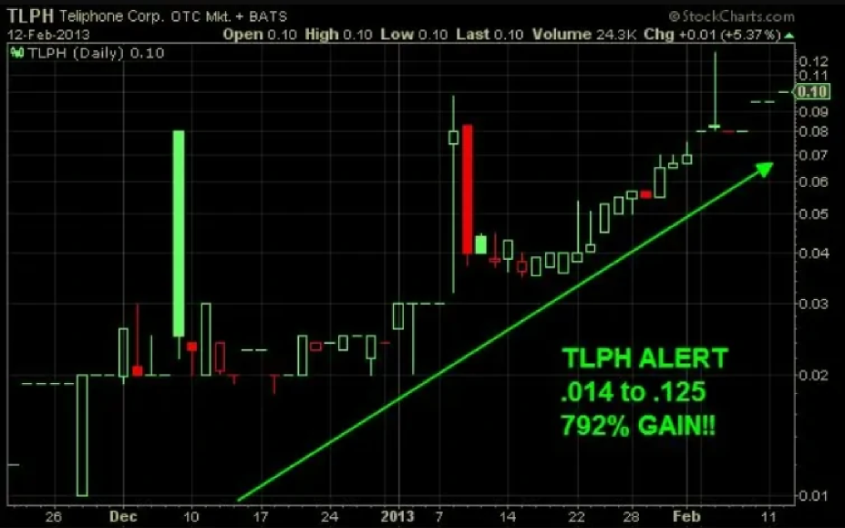 TLPH stock performance report