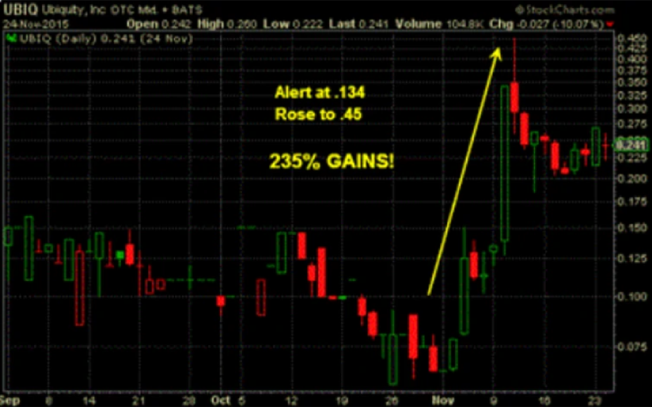 UBIQ stock data visualization